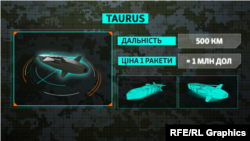 Ракета «Taurus». Інфографіка. Технічні характеристики, ціна