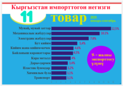 Основные товары, импортируемые Кыргызстаном (по данным Нацстаткома).
