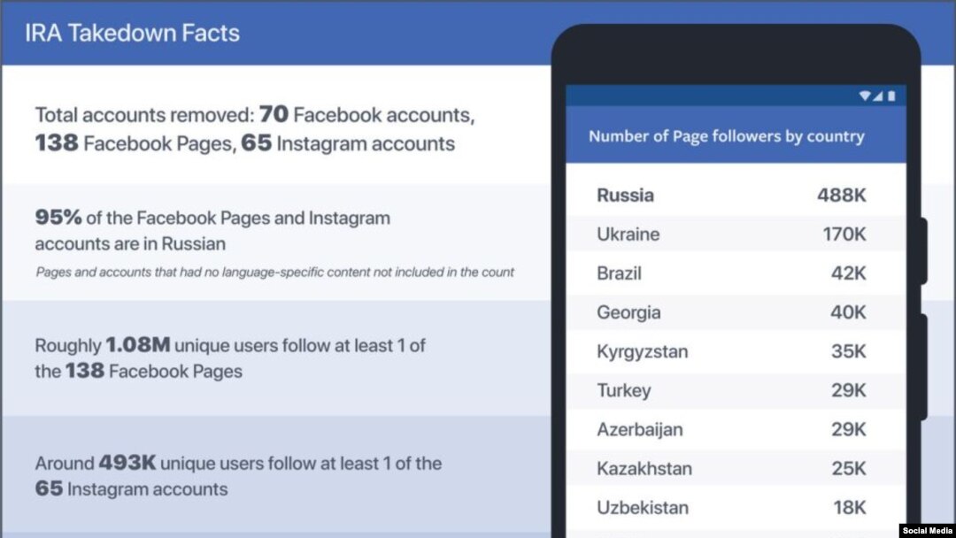 Facebook вичищає російськомовні акаунти, пов’язані з «фабрикою тролів»