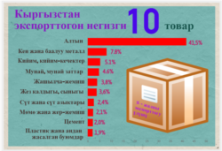 Основные товары, экспортируемые Кыргызстаном (по данным Нацстаткома).