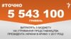 <a href="https://d1kieb6tu6iq79.cloudfront.net/uk-UA/2017/04/10/3360b5cc-932a-4595-ab14-ae03fdfd9c01.pdf" target="_blank">ДЖЕРЕЛО ІНФОРМАЦІЇ</a><br />
Сторінка проекту Радіо Свобода&nbsp;<a href="/z/17505" target="_blank">#Точно</a>