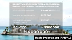 Вартість відпочинку Петра Порошенка на курорті Cheval Blanc (Мальдіви) у січні 2018 року, підрахунки «Схем»