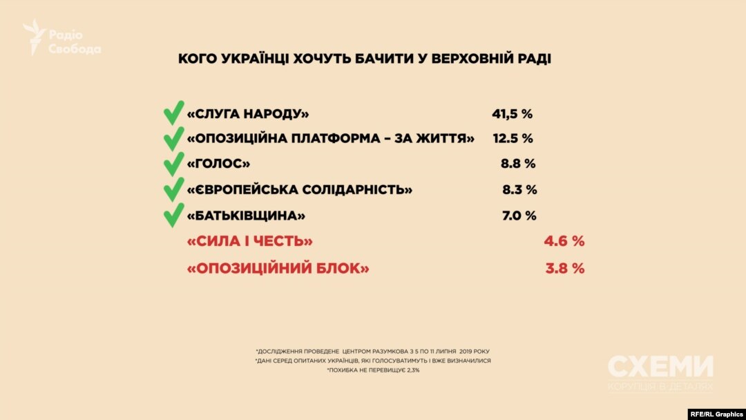 Дані щодо електоральних вподобань українців за результатами опитування Центру Разумкова