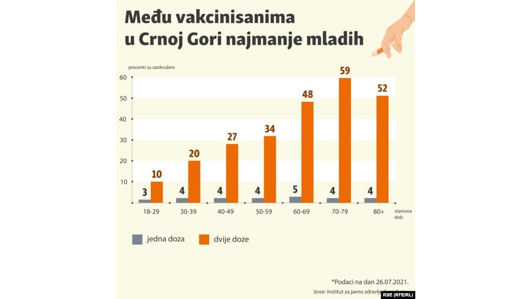 U Crnoj Gori najmanje vakcinisani mladi